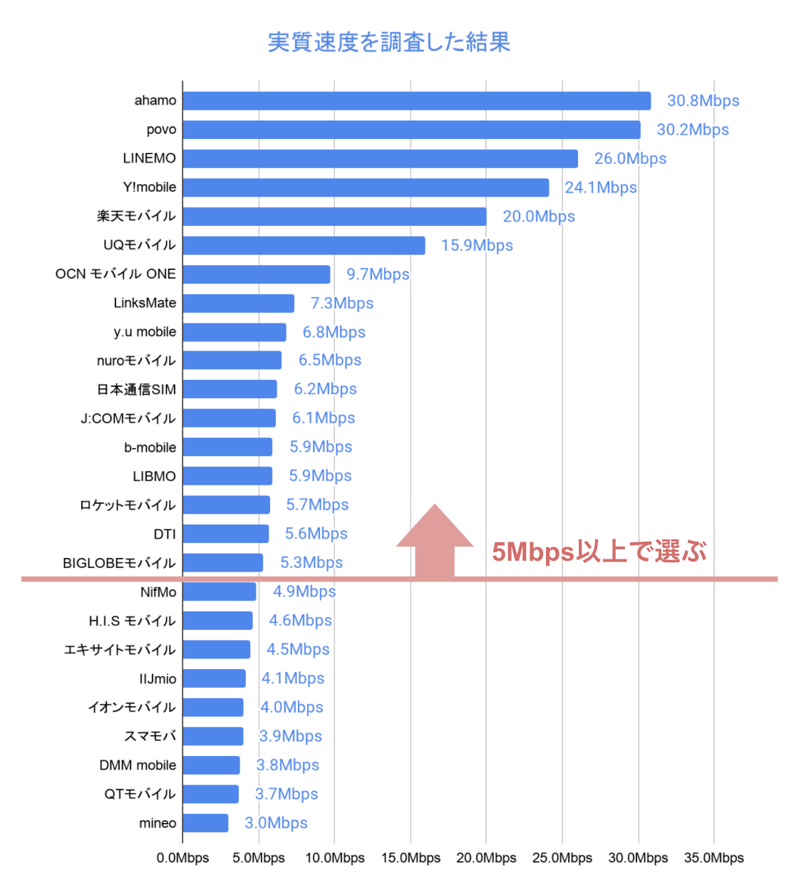 格安SIM実質速度比較